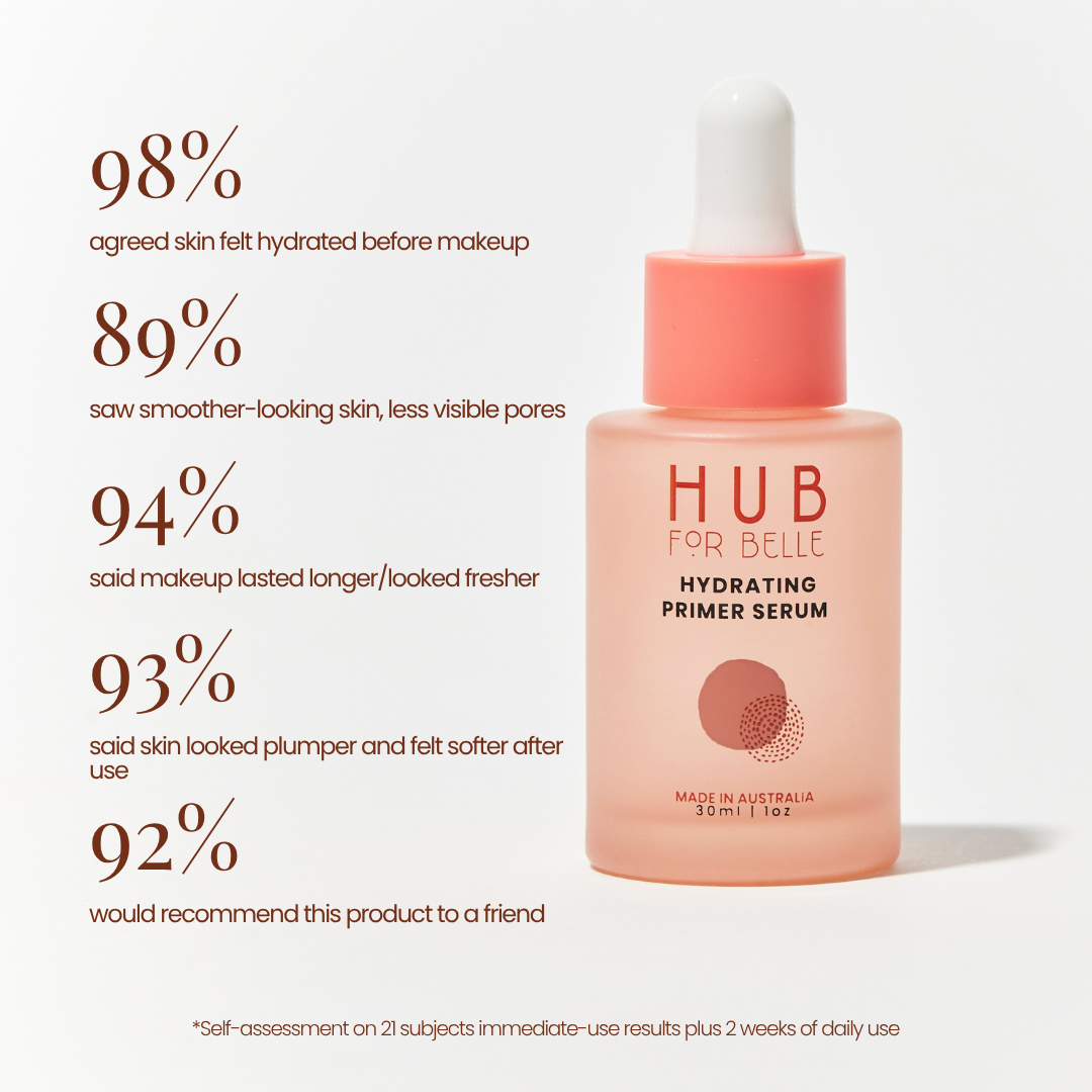 A bottle of HUB FOR BELLE Hydrating Primer Serum in a soft peach-pink color with a white dropper cap, shown next to a list of positive customer review percentages on a clean white 