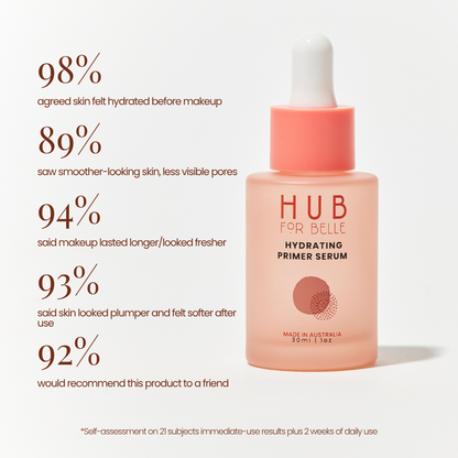 A bottle of HUB FOR BELLE Hydrating Primer Serum in a soft peach-pink color with a white dropper cap, shown next to a list of positive customer review percentages on a clean white 